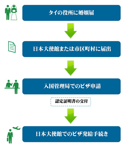 国際結婚とビザ申請のながれ（タイ側）