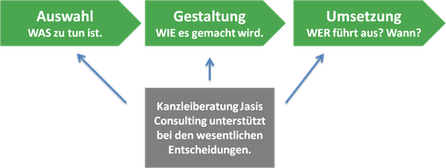 Drei Aspekte eines guten Marketingplans für die Anwaltskanzlei:  Auswahl, Gestaltung und Umsetzung