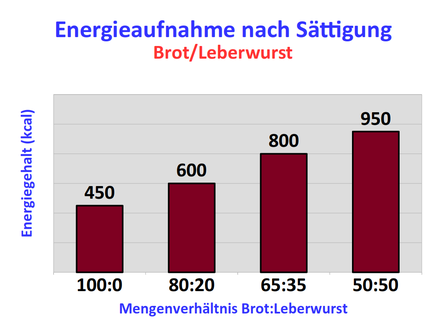 Abb. 1: Abhängigkeit der Sättigung von der Menge