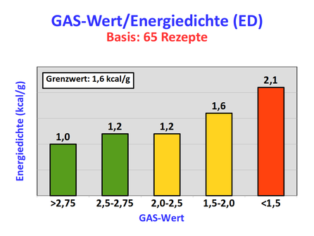 Abb. 4: Energiedichte von verampelten Gerichten