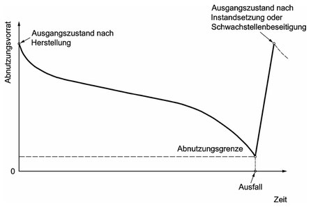 Der Abnutzungsvorrat wird ab einem Ausgangszustand über der Zeit kontinuierlich verkleinert, bis schließlich an der Abnutzungsgrenze erreicht wird. Instandsetzung vergrößert den Abnutzungsvorrat wieder.