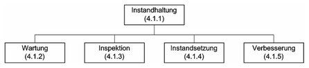 Wartung, Inspektion, Instandsetzung und Verbesserung als Elemente der Instandhaltung