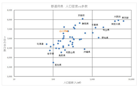 人口密度vs歩数
