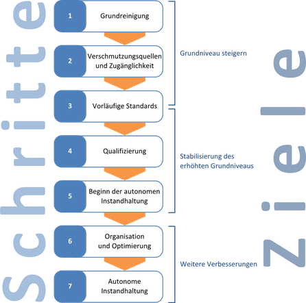 Schritte Grundreinigung, Verschmutzungsquellen und Zugänglichkeit, Vorläufige Standards, Qualifizierung, Beginn der autonomen Instandhaltung, Organisation und Optimierung, Autonome Instandhaltung. Ziel Grundniveau steigern, stabilisieren, Weiterverbessern