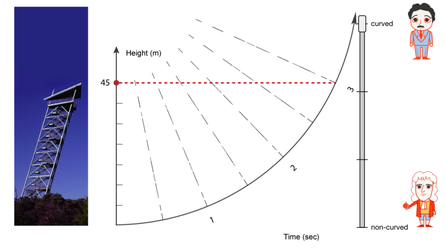 The warped time model of spacetime uses a height-time diagram to illustrate key ideas of general relativity