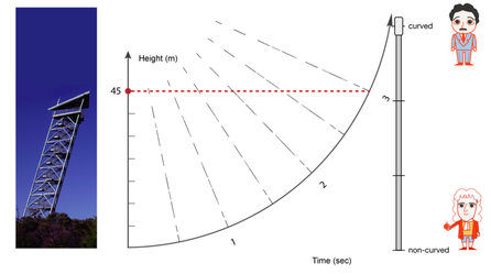 The warped time model of spacetime uses a height-time diagram to illustrate key ideas of general relativity 