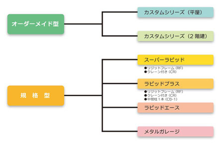 yess建築シリーズ体系