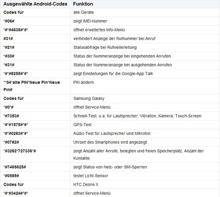 Android Handy Codes