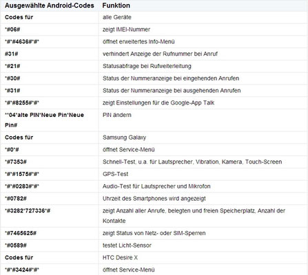 Android Handy Codes