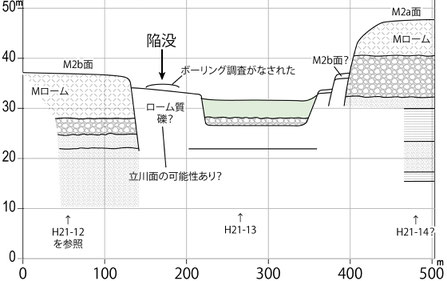 図4　陥没地点付近の地質断面想定図（首都圏地盤解析ネットワーク）