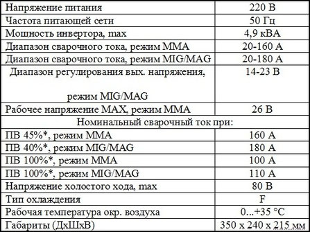 Описание характеристик Элсва ПДГ-180 ИН