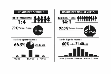 Comparaison des homicides sexuels et non-sexuels