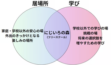 フリースクールの活動イメージ図「居場所×学び」