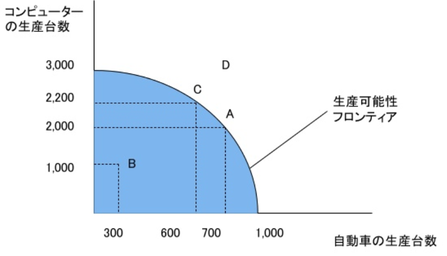 生産可能性曲線