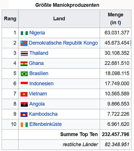 maniok, produktion, brasilien, gesund essen, statistik, zahlen, welternärung, glutenfrei, vegan, brasilien infos, landwirtschaft