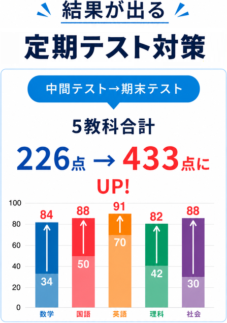 結果が出る むろい自主学習塾の定期テスト対策。中間テストから期末テストで5教科合計226点→433点にアップ。数学34→84、国語50→88、英語70→91、理科42→82、社会30→88の成績向上を示した棒グラフ付き。