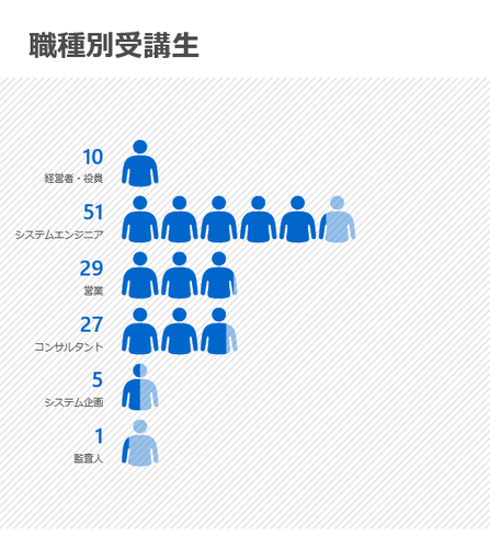 修了者の統計 Itms ケース 研修