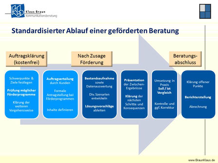 Beratung im Bioladen - Prozessbeschreibung