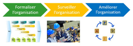Les étapes de la gestion organisationnelle.