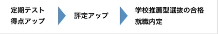 定期テストの得点アップの重要性
