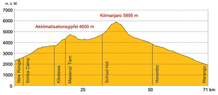 Höhenprofil Kilimanjaro Trekking Rongai