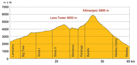 Höhenprofil Kilimanjaro Trekking Lemosho - Shira
