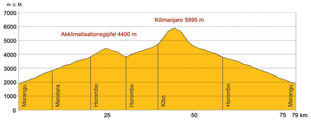 Höhenprofil Kilimanjaro Trekking Marangu Coca-Cola-Route