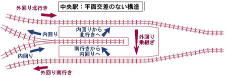 平面交差なしに三方向の対面乗り換えが可能な構造案