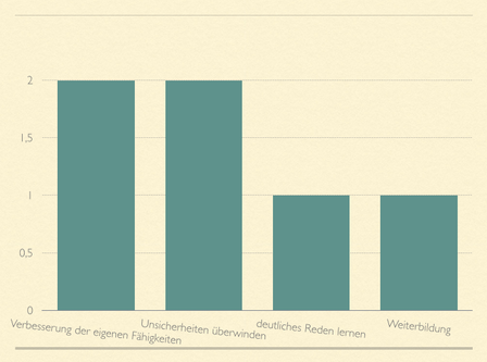 Warum entscheiden Sie sich für ein Präsentationstraining?