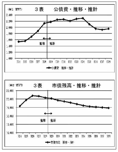 北本市 市債残高と公債費の推計表