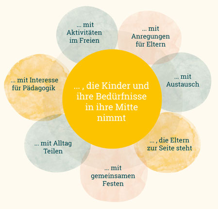 Grafik: Wir sind eine Gemeinschaft, die Kinder und ihre Bedürfnisse in ihre Mitte nimmt