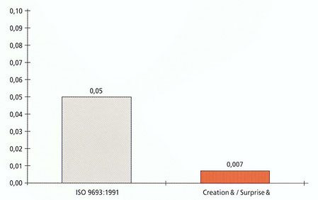 Solubility according to ISO 9693:1991  Creation & dentin and enamel porcelains