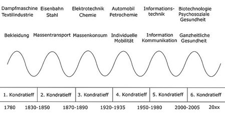 Quelle: Wikipedia, Nefiodow