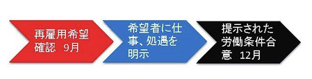 再雇用規則による契約更新の時季
