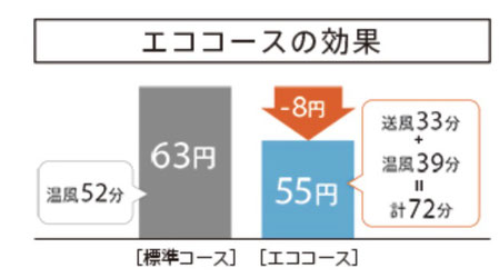 乾太くん　幸手　ガス乾燥機