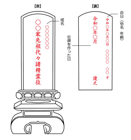 静岡県浜松市　仏壇　位牌　浜北　ぬしや　戒名の書き入れ方