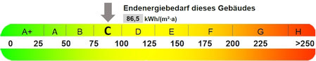 Energieausweis Bedarf, präsentiert von VERDE Immobilien