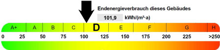 Energieausweis Verbrauch, präsentiert von VERDE Immobilien