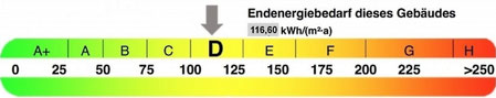 Energieausweis Verbrauch, präsentiert von VERDE Immobilien