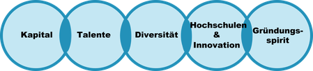 Zentrale Dimensionen für ein Startup-Ökosystem Deutschland