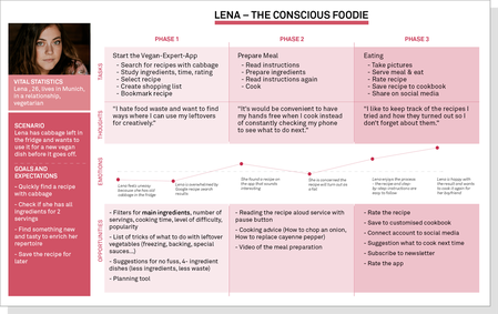 Overview User Journey Lena, The Conscious Foodie