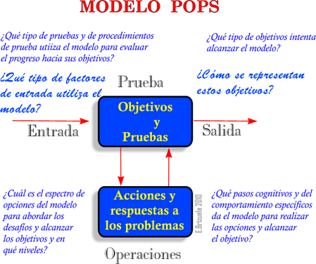 Modelo POPS de PNL