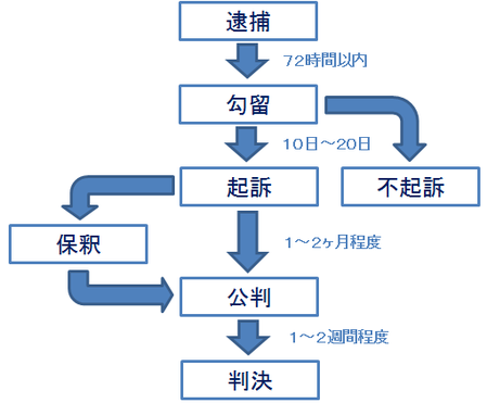 公判までの手続