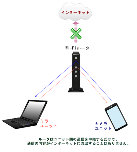 デジタル姿見 ミレタの通信方式