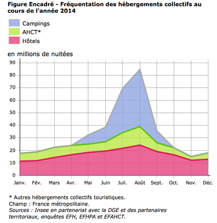 Pourquoi investir dans un Mobil home plutôt qu'un appartement ? Fr%C3%A9quentation-des-h%C3%A9bergements-collectifs-en-2014