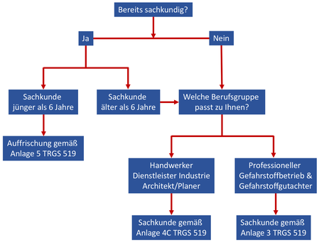 Anlage 4 oder Anlage 3 TRGS 519? Welche Sachkunde Schulung wird benötigt?