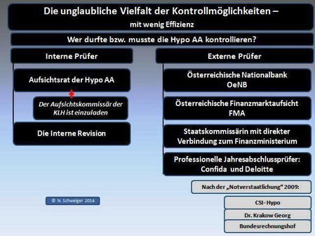 Hypo AA Int- die Kontrollmöglichkeiten