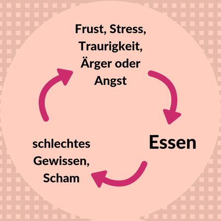 Emotionales Essen Kreislauf