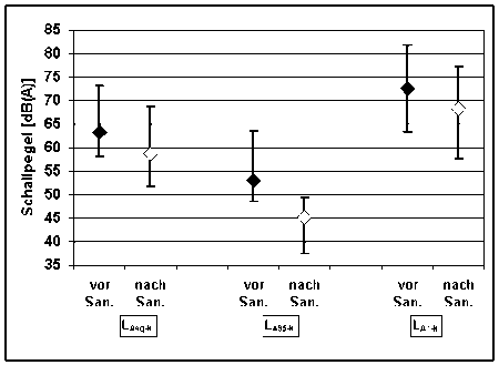 Abb. 4: Unterrichtsschallpegel vor und nach Sanierung in Klasse C, Medianwerte, 10. (Balken nach unten) und 90. Perzentil (Balken nach oben)