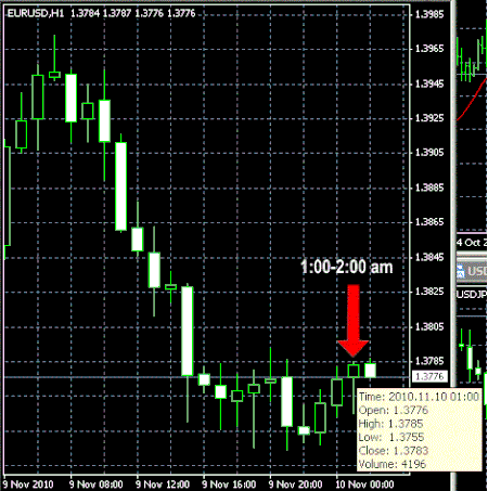 10 pips after  open